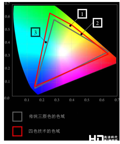 四色技术与三原色色域差