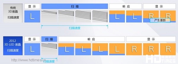 IPS硬屏4K与普通4K3D显示差异