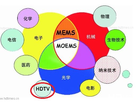 MEMS应用于高清电视领域