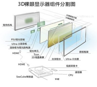 Stream TV 4K裸眼3D电视原理