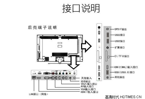 康佳LED50X9600UE 4K超高清电视-接口说明