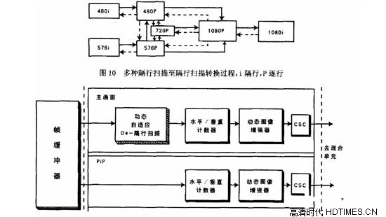 提升高清电视机水平线数