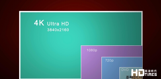 4K视频清晰度更高，是传统1080P的四倍之多