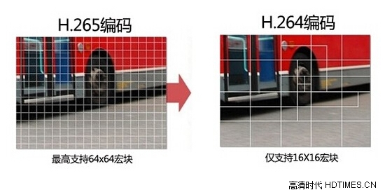 H.265编码，将对在线视频提供很大的技术支持