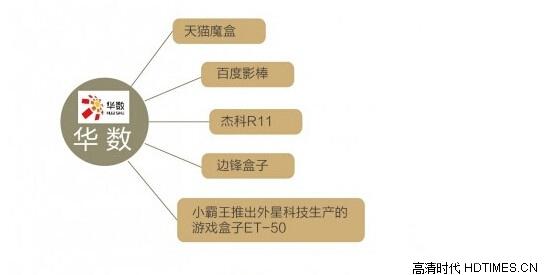 七大互联网电视牌照方是哪些？分别与什么盒子合作