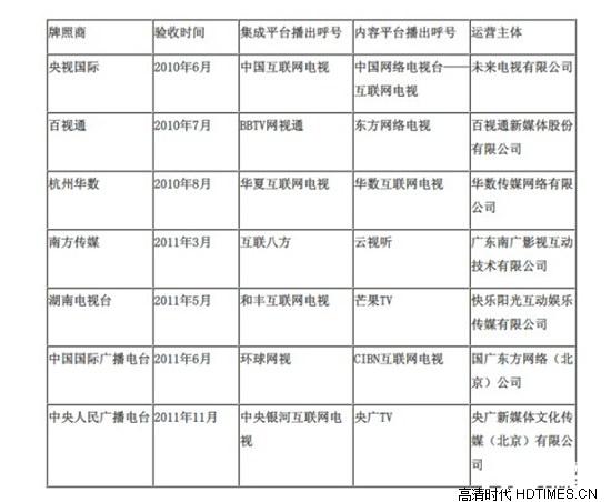 七大互联网电视牌照方是哪些？与什么盒子合作