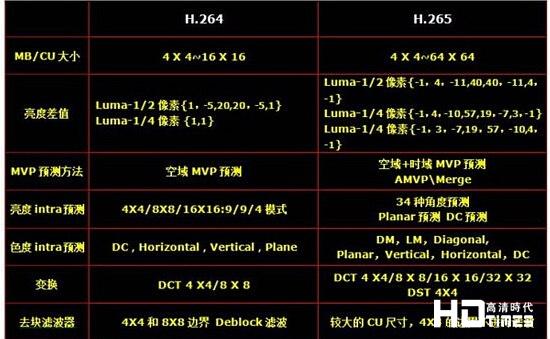 解读H.265标准是4K电视、4K机顶盒的必备条件