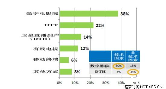 国际通信卫星组织发布4K电视全球发展报告