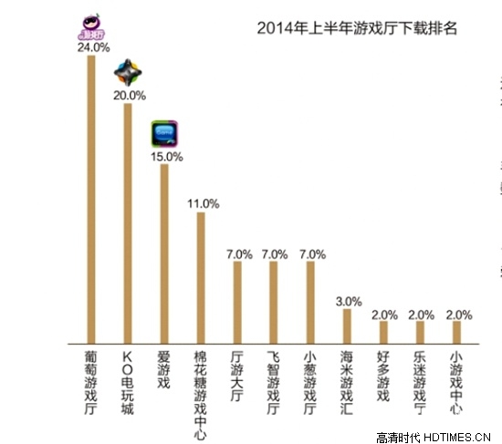 2014上半年主流游戏厅下载排行榜