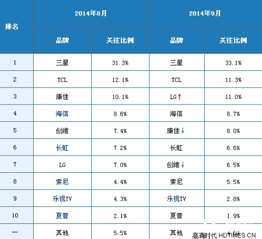 4K电视什么牌子好？用数据来说话