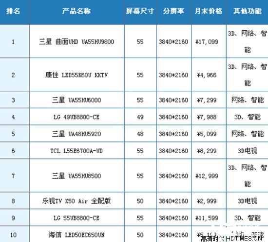 4K电视什么牌子好？用数据来说话