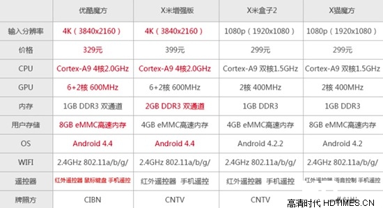 优酷魔方是什么 优酷魔方参数配置