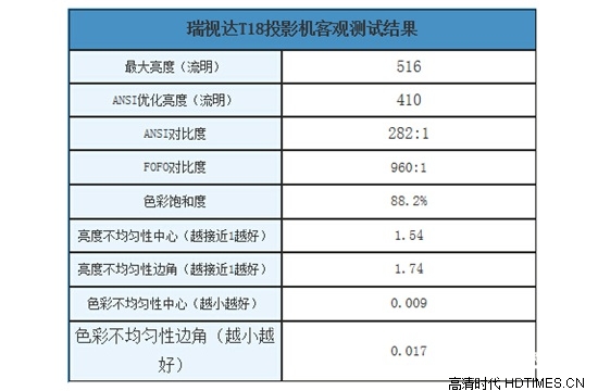 无屏电视时代 瑞视达T18智能投影机报价4599元