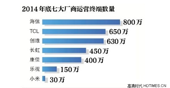 2014年国产智能电视排行榜前七名