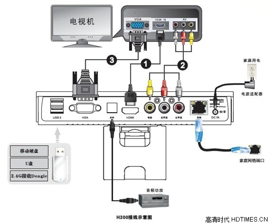 网络机顶盒怎么看电视详细【图文教程】