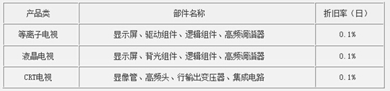 长虹液晶电视机官方维修价格标准【大全】