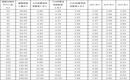 50寸液晶电视的观看距离以及选购【指南】