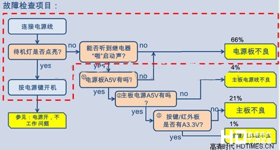 三星电视液晶屏常见故障及维修方法