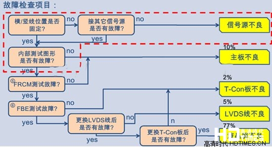 三星电视液晶屏常见故障及维修方法