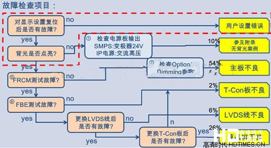 三星电视液晶屏常见故障及维修方法