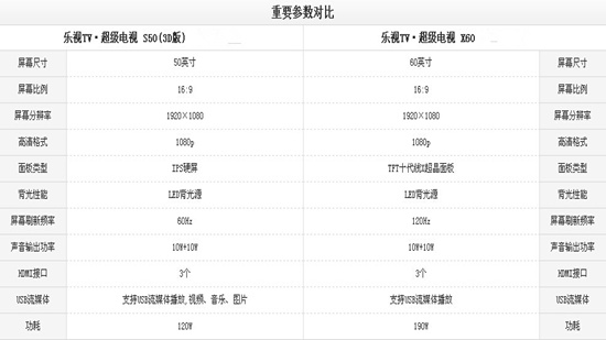 乐视x60和s50的区别 给你不一样的感受