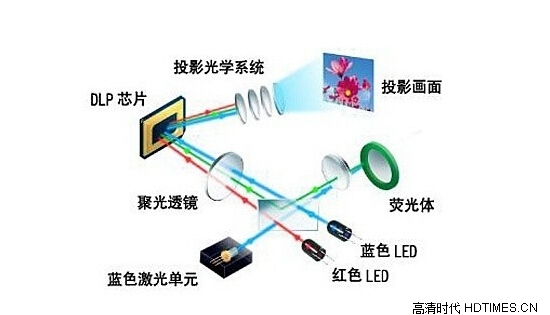 激光投影机的【工作原理】以及优缺点