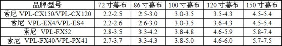 索尼投影机安装距离计算方法及公式【详细】