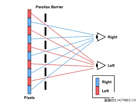 裸眼3D电视技术原理是什么 性能怎么样