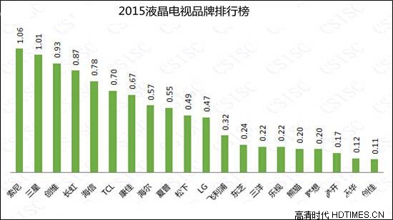 2015液晶电视品牌排行榜 哪个品牌液晶电视好