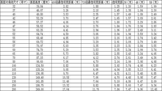 平板电视尺寸选择 掌握安全护眼观看距离