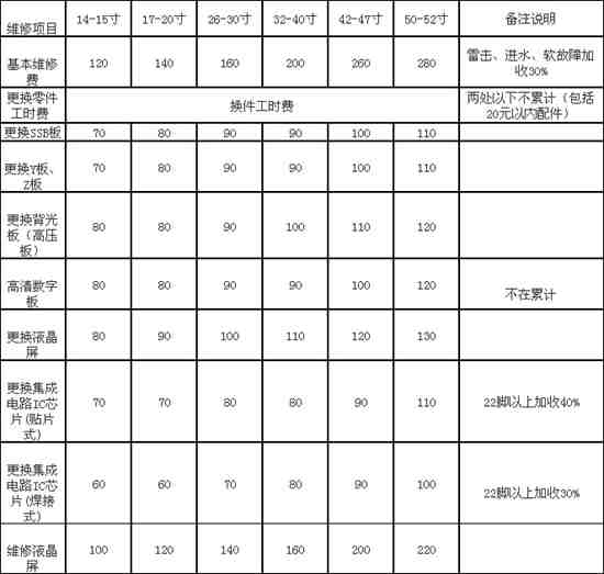 了解维修液晶电视机收费标准 拒绝被骗