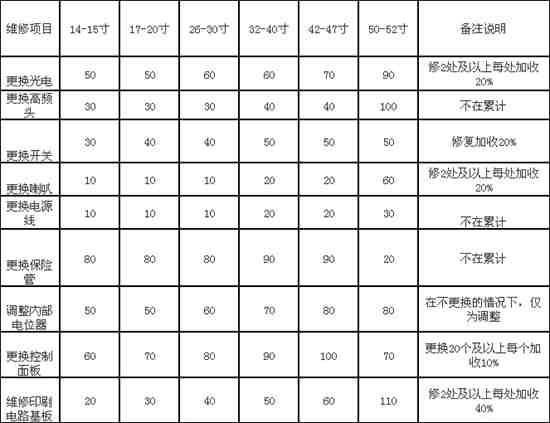 了解维修液晶电视机收费标准 拒绝被骗