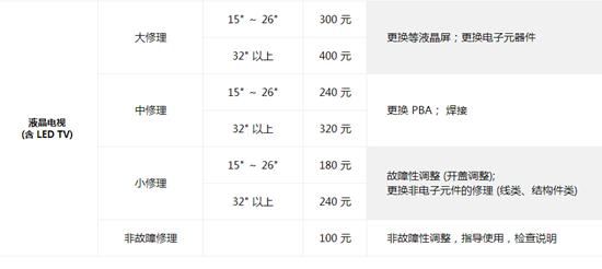 了解维修液晶电视机收费标准 拒绝被骗