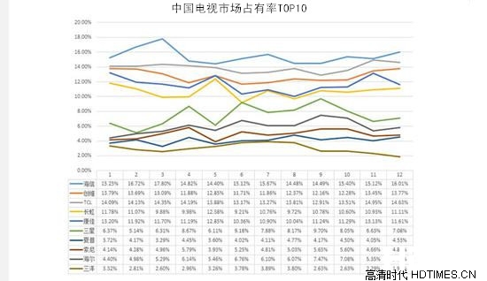 几张图告诉你海信液晶电视市场占有率排名