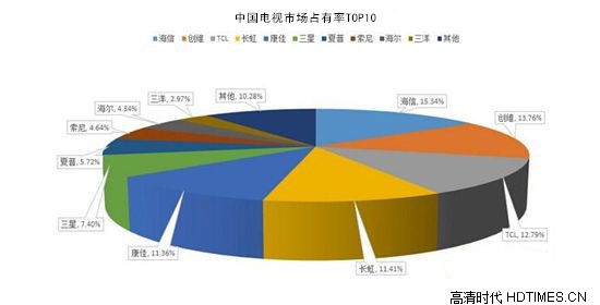 几张图告诉你海信液晶电视市场占有率排名