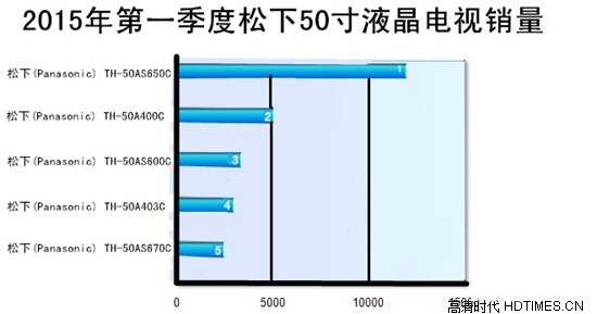 热销五款松下50寸液晶电视最新报价