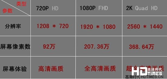 1080i与1080p之间的区别【高清标准科普知识】