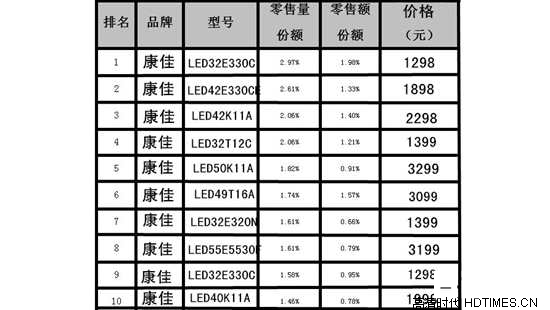 康佳液晶电视怎么样 热销款大推荐