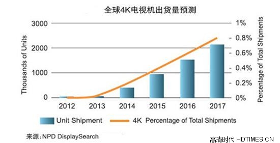 详谈4k超高清电视标准 解读其背后的秘密