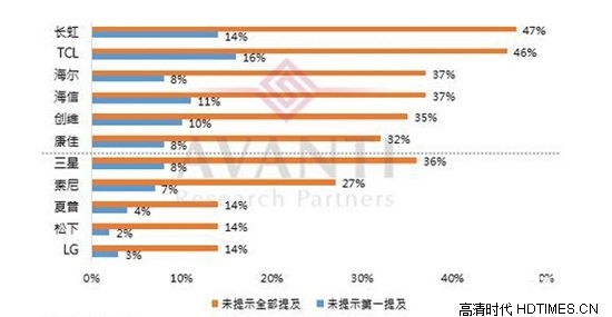 三星液晶电视和LG哪个好 多个角度对比分析