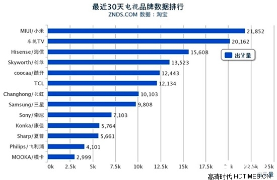 小米称智能电视销量第一 海信公开质疑【图】