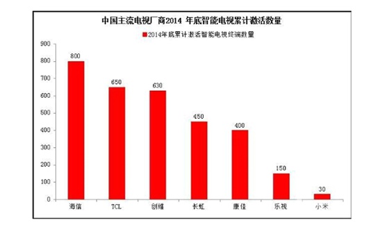 小米称智能电视销量第一 海信公开质疑【图】