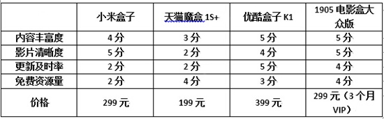 如此多的网络机顶盒哪个好用 我来告诉你