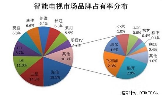 2015年第一季度智能电视市场销量排行榜