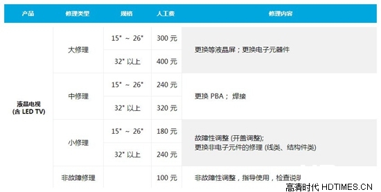 三星电视维修费用一览【附上门收费标准】