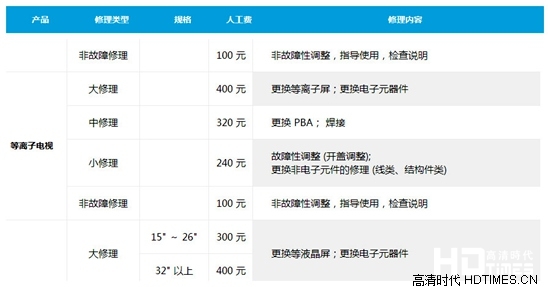 三星电视维修费用一览【附上门收费标准】