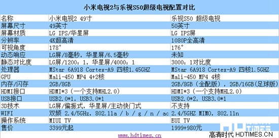 八大看点告诉你 小米电视2和乐视s50哪个好