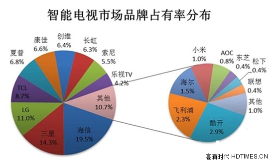 2015年智能电视机排行榜前十名【最新】