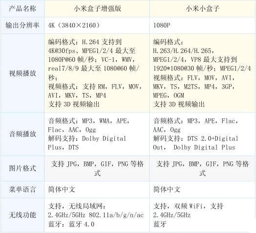 小米盒子哪个版本好 四张图告诉您最终答案