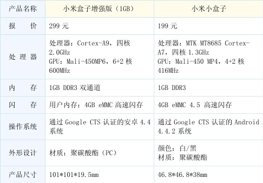 小米盒子哪个版本好 四张图告诉您最终答案